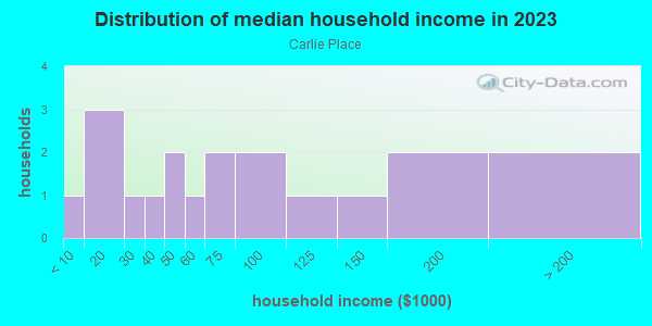 Household income distribution in 2013 in Carlie Place in Orlando neighborhood in FL