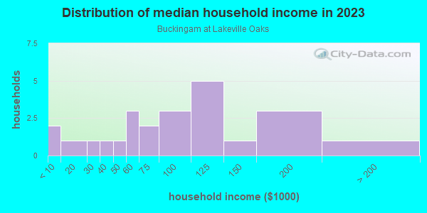 Household income distribution in 2013 in Buckingam at Lakeville Oaks in Orlando neighborhood in FL