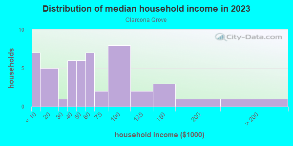 Household income distribution in 2013 in Clarcona Grove in Orlando neighborhood in FL
