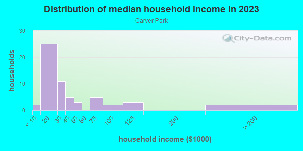 Household income distribution in 2013 in Carver Park in Orlando neighborhood in FL