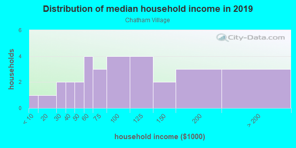 Household income distribution in 2013 in Chatham Village in Orlando neighborhood in FL