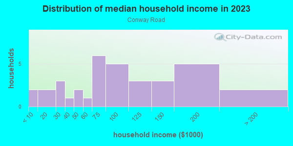 Household income distribution in 2013 in Conway Road in Orlando neighborhood in FL
