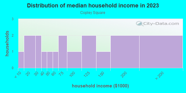 Household income distribution in 2013 in Copley Square in Orlando neighborhood in FL