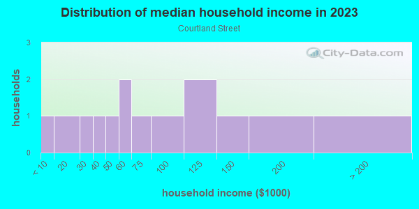 Household income distribution in 2013 in Courtland Street in Orlando neighborhood in FL