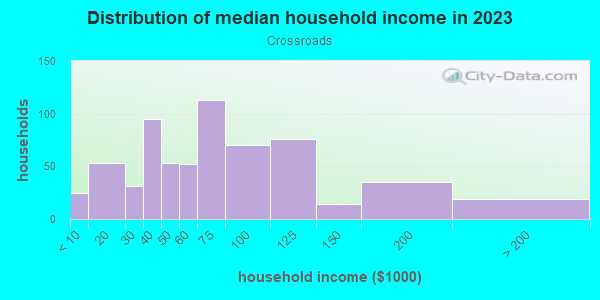 Household income distribution in 2013 in Crossroads in Orlando neighborhood in FL