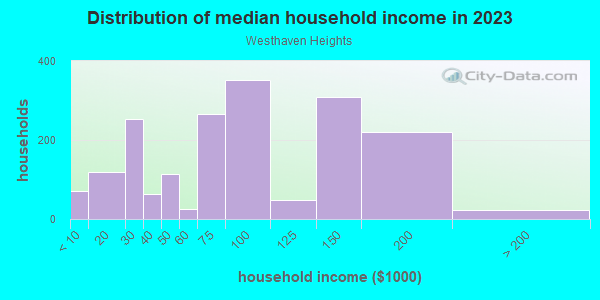 Household income distribution in 2013 in Westhaven Heights in Hialeah neighborhood in FL