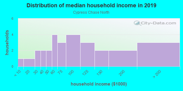 Household income distribution in 2013 in Cypress Chase North in Orlando neighborhood in FL