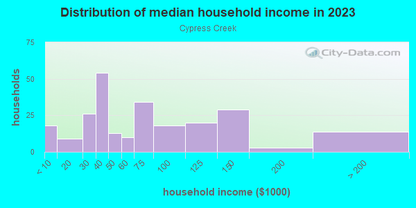 Household income distribution in 2013 in Cypress Creek in Orlando neighborhood in FL