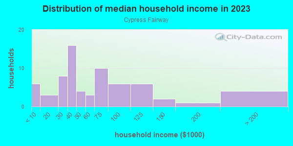 Household income distribution in 2013 in Cypress Fairway in Orlando neighborhood in FL