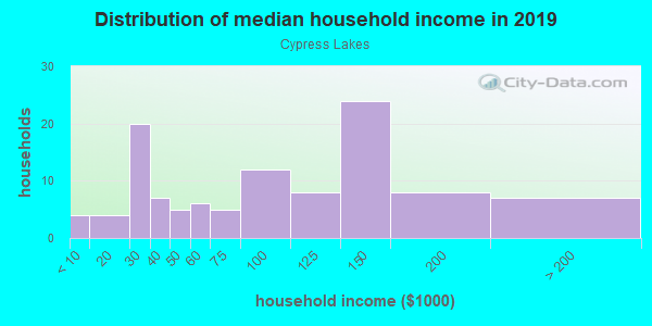 Household income distribution in 2013 in Cypress Lakes in Orlando neighborhood in FL