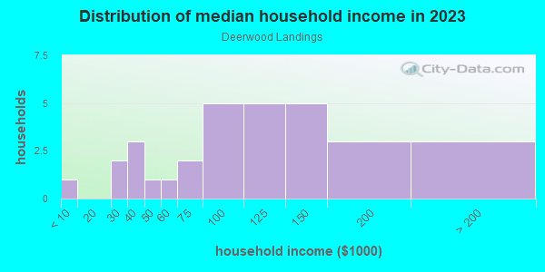 Household income distribution in 2013 in Deerwood Landings in Orlando neighborhood in FL