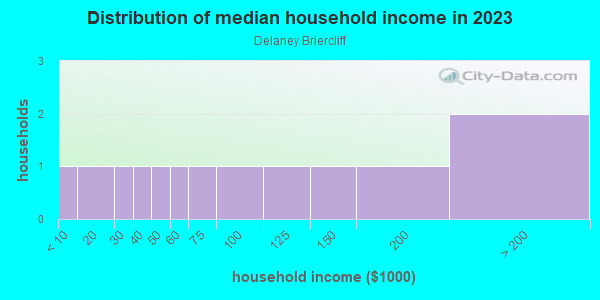 Household income distribution in 2013 in Delaney Briercliff in Orlando neighborhood in FL