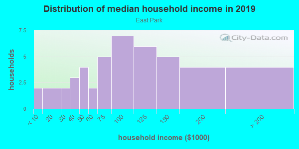 Household income distribution in 2013 in East Park in Orlando neighborhood in FL