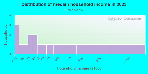 Household income distribution in 2013 in Eunice Avenue in Orlando neighborhood in FL