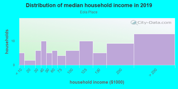 Household income distribution in 2013 in Eola Place in Orlando neighborhood in FL