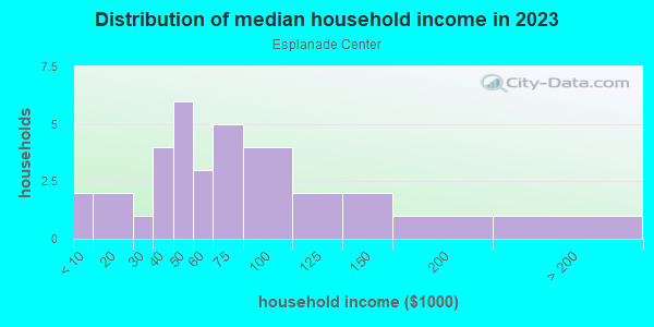 Household income distribution in 2013 in Esplanade Center in Orlando neighborhood in FL