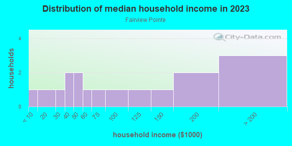 Household income distribution in 2013 in Fairview Pointe in Orlando neighborhood in FL