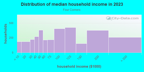 Household income distribution in 2013 in Four Corners in Orlando neighborhood in FL
