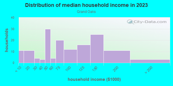 Household income distribution in 2013 in Grand Oaks in Orlando neighborhood in FL