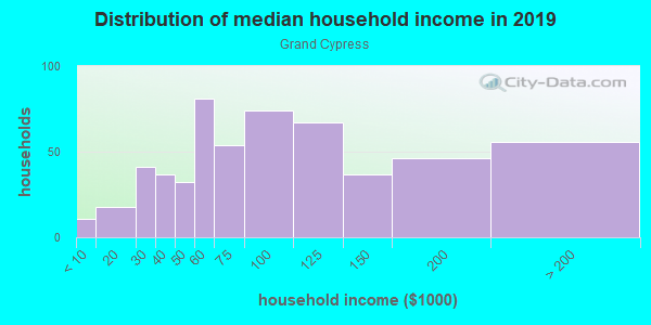 Household income distribution in 2013 in Grand Cypress in Orlando neighborhood in FL