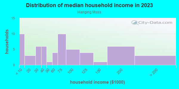 Household income distribution in 2013 in Hanging Moss in Orlando neighborhood in FL