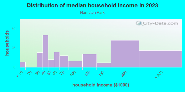 Household income distribution in 2013 in Hampton Park in Orlando neighborhood in FL