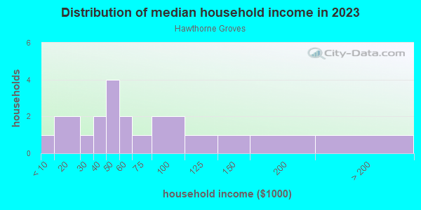 Household income distribution in 2013 in Hawthorne Groves in Orlando neighborhood in FL