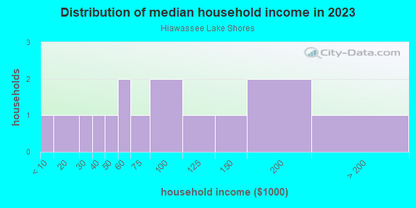 Household income distribution in 2013 in Hiawassee Lake Shores in Orlando neighborhood in FL