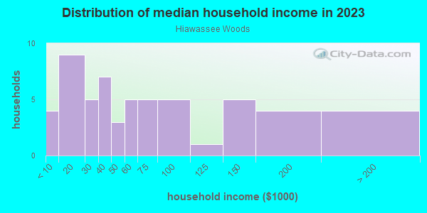 Household income distribution in 2013 in Hiawassee Woods in Orlando neighborhood in FL