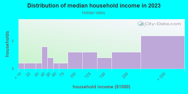 Household income distribution in 2013 in Hidden Valley in Orlando neighborhood in FL