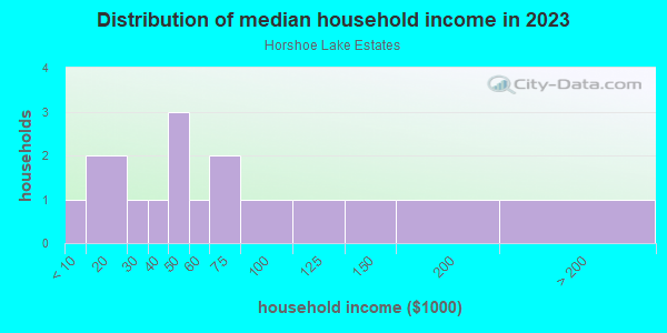Household income distribution in 2013 in Horshoe Lake Estates in Orlando neighborhood in FL