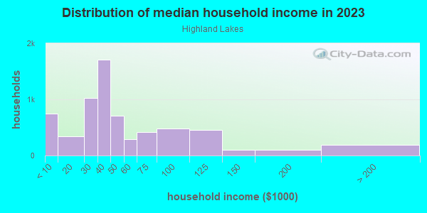 Household income distribution in 2013 in Highland Lakes in Orlando neighborhood in FL