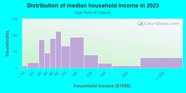 Household income distribution in 2013 in High Point of Orlando in Orlando neighborhood in FL