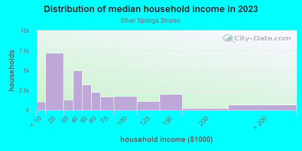 Household income distribution in 2013 in Silver Springs Shores in Ocala neighborhood in FL