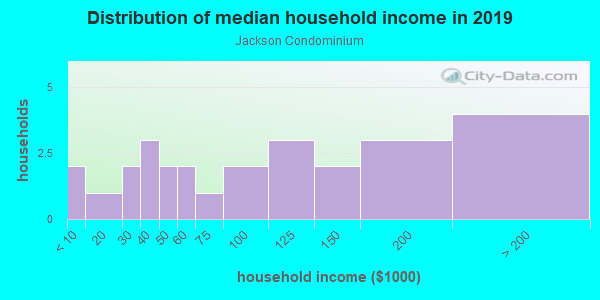 Household income distribution in 2013 in Jackson Condominium in Orlando neighborhood in FL