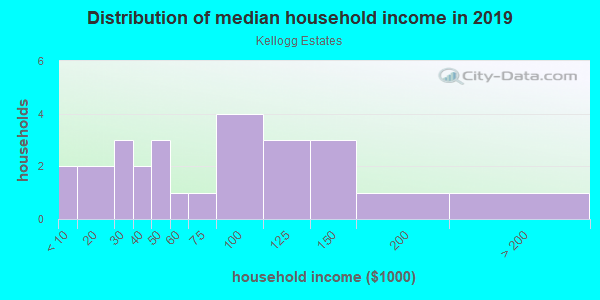 Household income distribution in 2013 in Kellogg Estates in Orlando neighborhood in FL