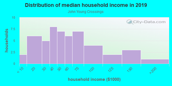 Household income distribution in 2013 in John Young Crossings in Orlando neighborhood in FL