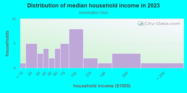 Household income distribution in 2013 in Kensington Club in Orlando neighborhood in FL