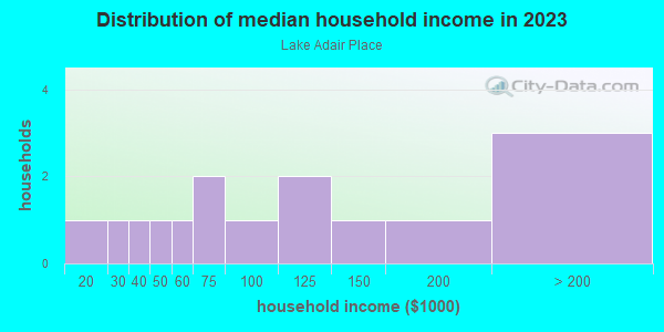 Household income distribution in 2013 in Lake Adair Place in Orlando neighborhood in FL