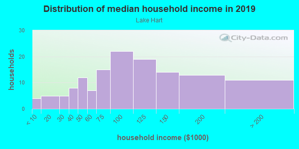 Household income distribution in 2013 in Lake Hart in Orlando neighborhood in FL
