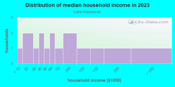 Household income distribution in 2013 in Lake Hiawassee in Orlando neighborhood in FL