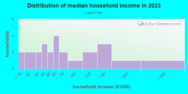 Household income distribution in 2013 in Lake Park in Orlando neighborhood in FL