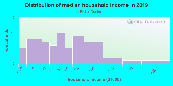 Household income distribution in 2013 in Lake Picket Center in Orlando neighborhood in FL