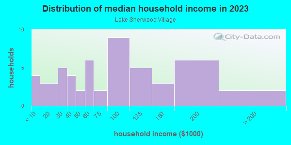 Household income distribution in 2013 in Lake Sherwood Village in Orlando neighborhood in FL