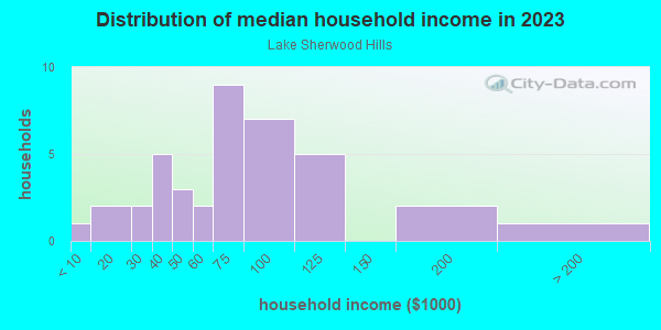 Household income distribution in 2013 in Lake Sherwood Hills in Orlando neighborhood in FL