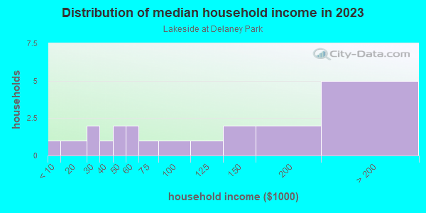 Household income distribution in 2013 in Lakeside at Delaney Park in Orlando neighborhood in FL