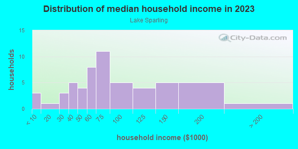 Household income distribution in 2013 in Lake Sparling in Orlando neighborhood in FL