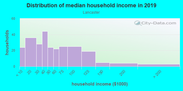Household income distribution in 2013 in Lancaster in Orlando neighborhood in FL