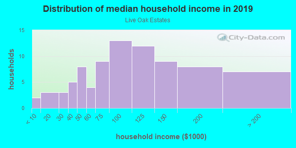 Household income distribution in 2013 in Live Oak Estates in Orlando neighborhood in FL