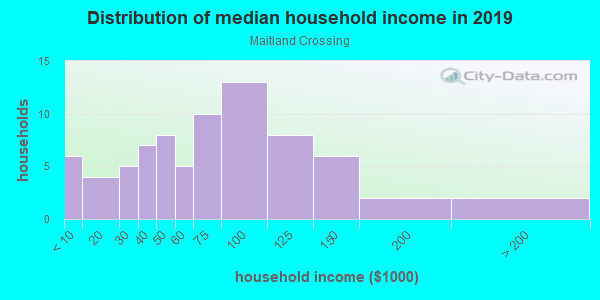 Household income distribution in 2013 in Maitland Crossing in Orlando neighborhood in FL